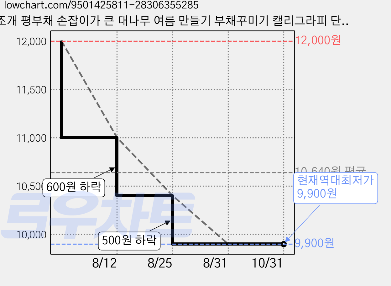 조개 평부채 손잡이가 큰 대나무 여름 만들기 부채꾸미기 캘리그라피 단오 민화, 10개, 화이트 가격 변동 차트, 현재가 9,900원, 역대최저가