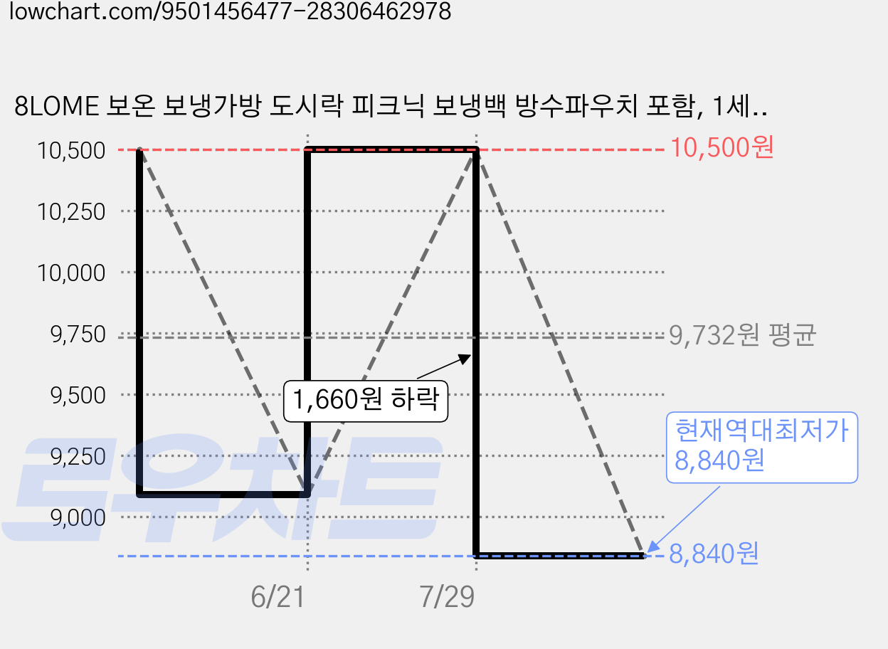 8LOME 보온 보냉가방 도시락 피크닉 보냉백 방수파우치 포함, 1세트, 블랙 가격 변동 차트, 현재가 8,840원, 역대최저가