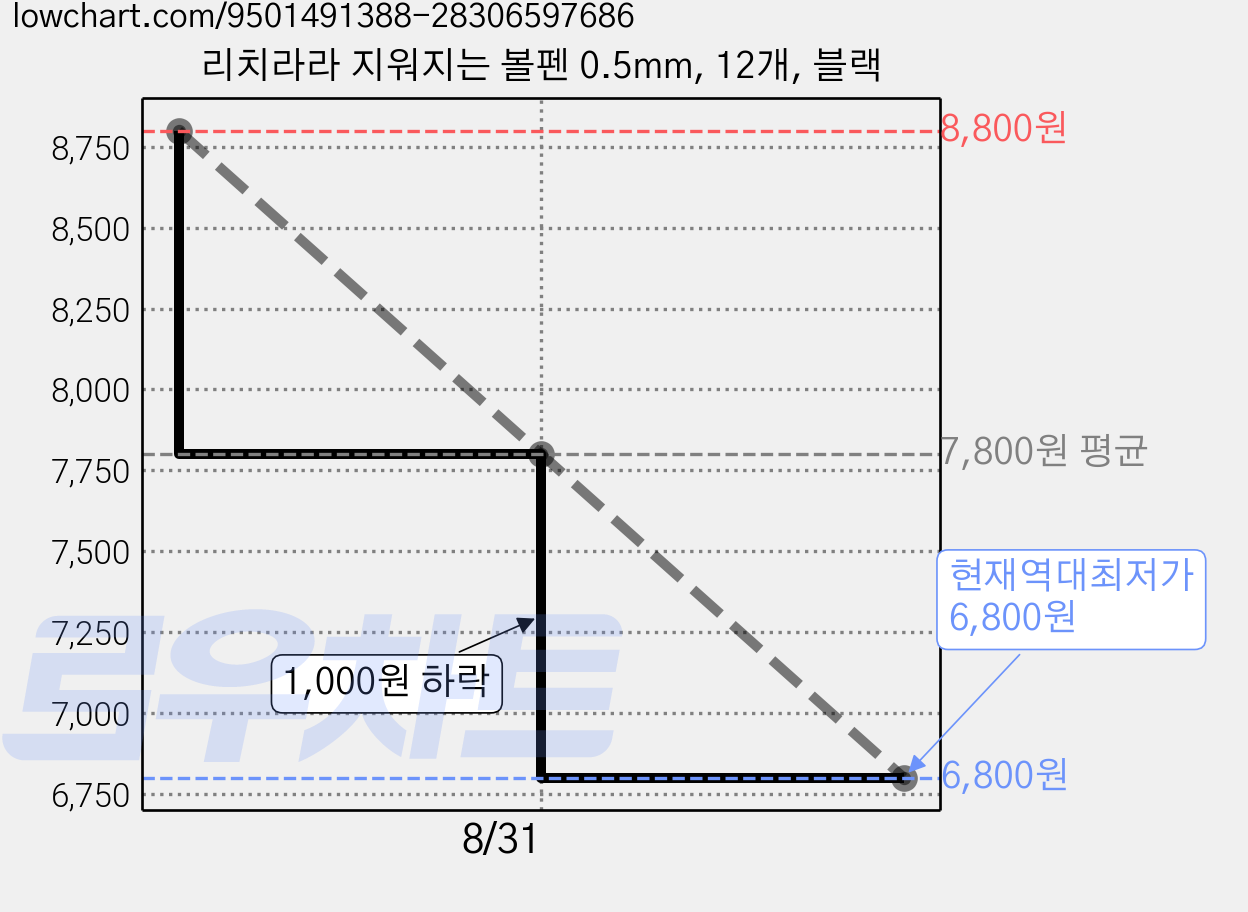 리치라라 지워지는 볼펜 0.5mm, 12개, 블랙 가격 변동 차트, 현재가 6,800원, 역대최저가