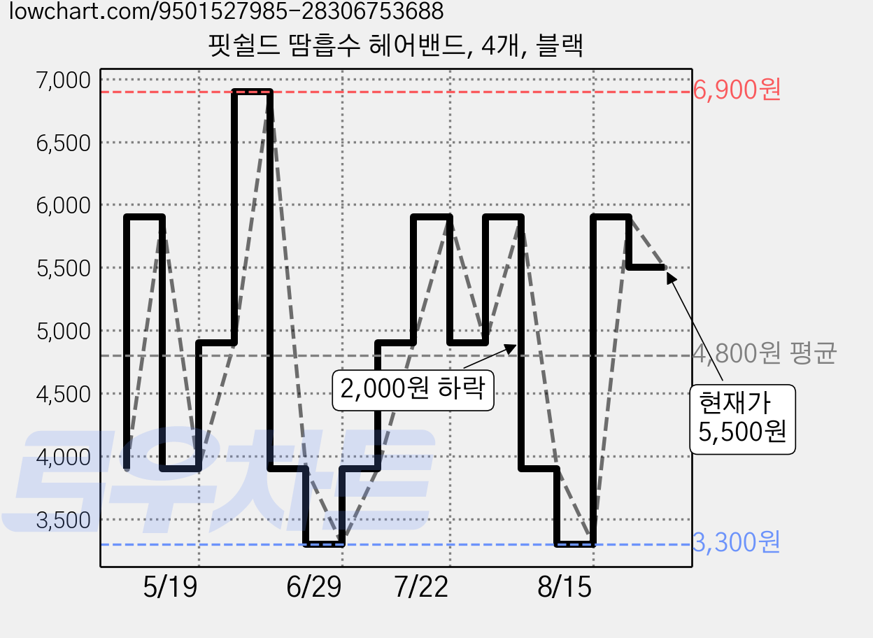핏쉴드 땀흡수 헤어밴드, 4개, 블랙 가격 변동 차트, 현재가 5,500원, 관측 최저가 3,300원