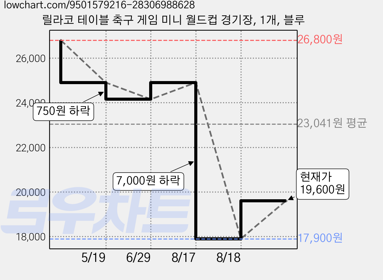 릴라코 테이블 축구 게임 미니 월드컵 경기장, 1개, 블루 가격 변동 차트, 현재가 19,600원, 관측 최저가 17,900원