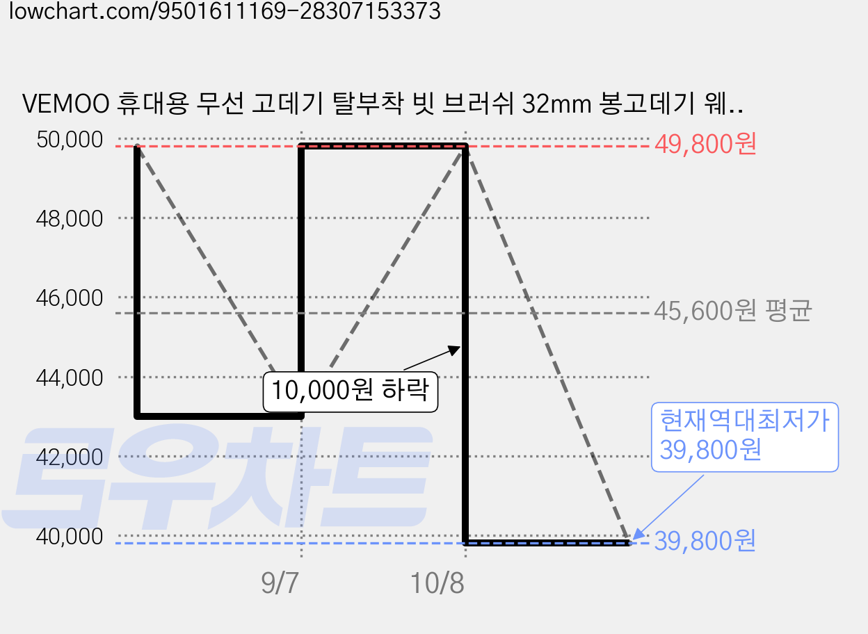 VEMOO 휴대용 무선 고데기 탈부착 빗 브러쉬 32mm 봉고데기 웨이브 S컬 C컬, 화이트, C101-W 가격 변동 차트, 현재가 39,800원, 역대최저가