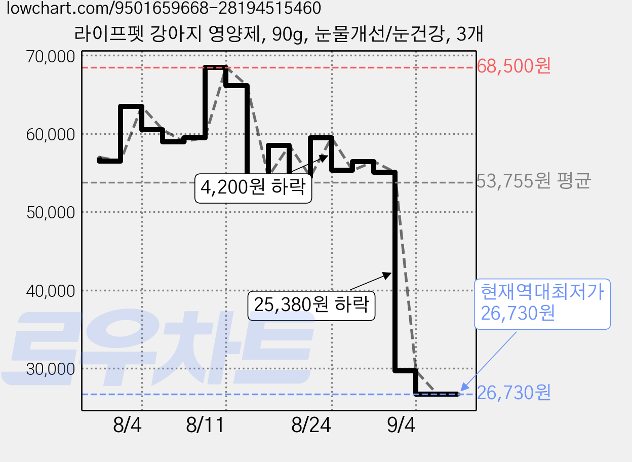 라이프펫 강아지 영양제, 90g, 눈물개선/눈건강, 3개 가격 변동 차트, 현재가 26,730원, 역대최저가