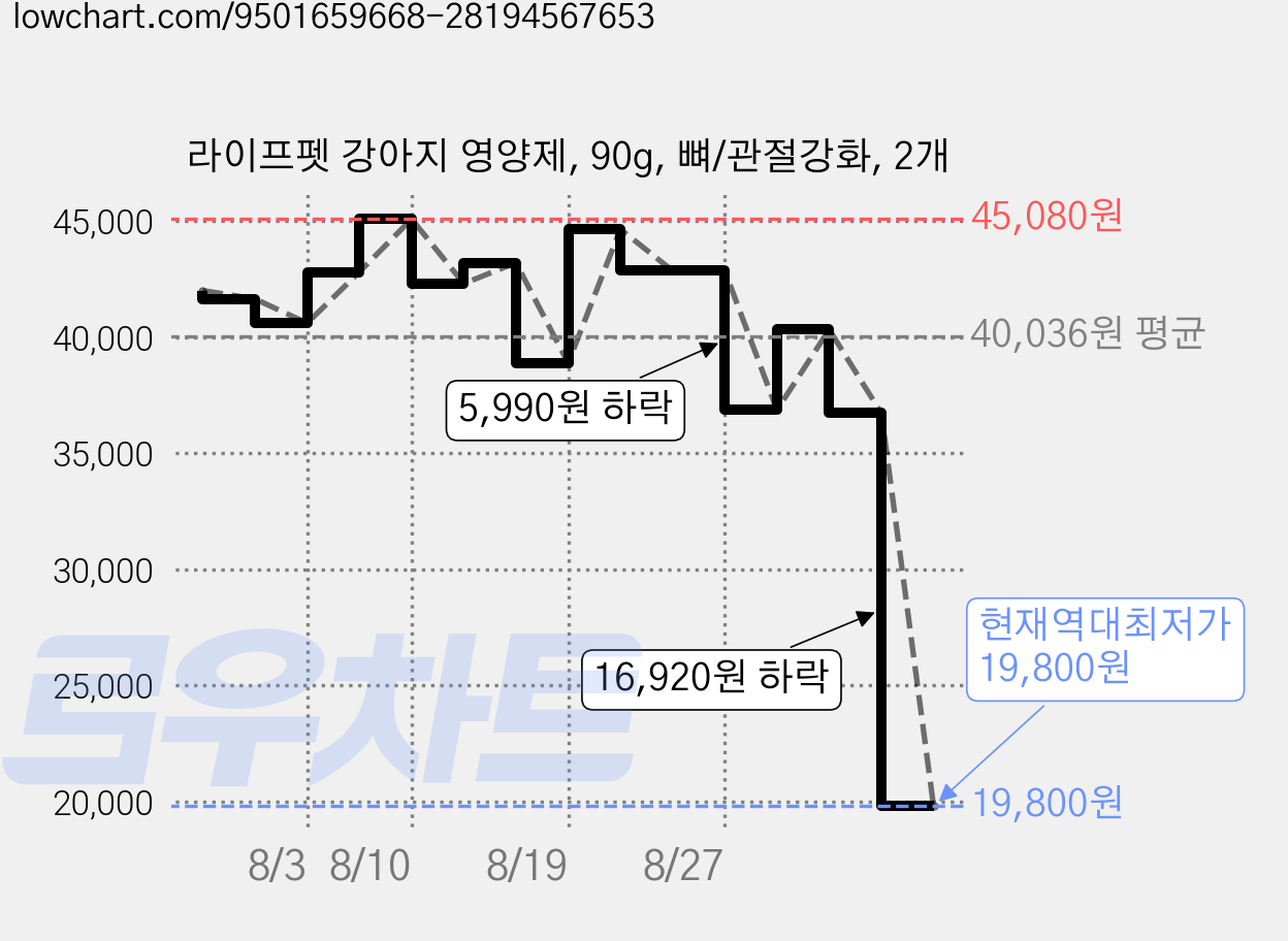 라이프펫 강아지 영양제, 90g, 뼈/관절강화, 2개 가격 변동 차트, 현재가 19,800원, 역대최저가