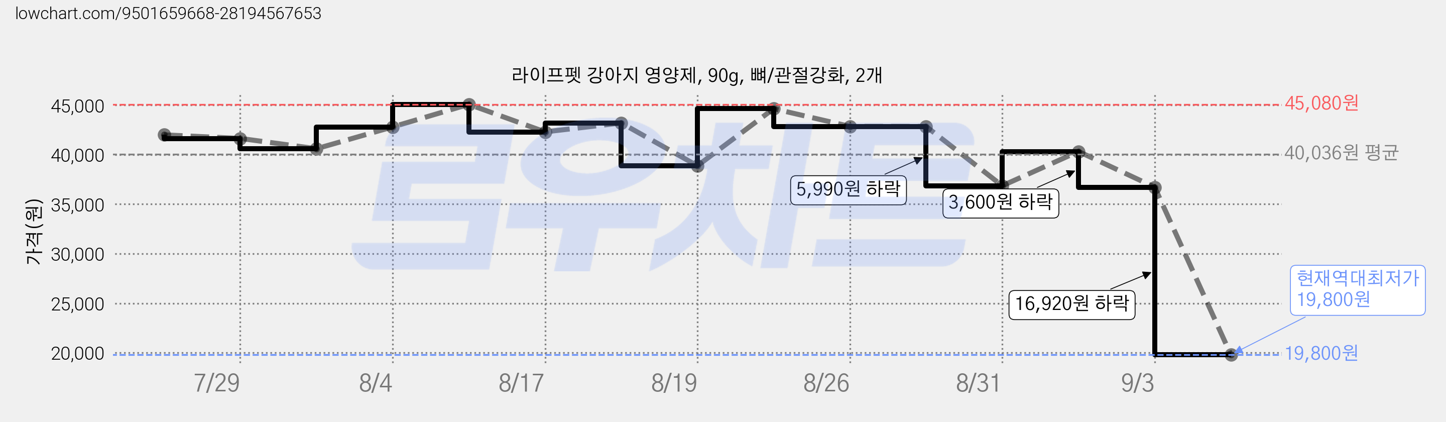라이프펫 강아지 영양제, 90g, 뼈/관절강화, 2개 가격 변동 차트, 현재가 19,800원, 역대최저가