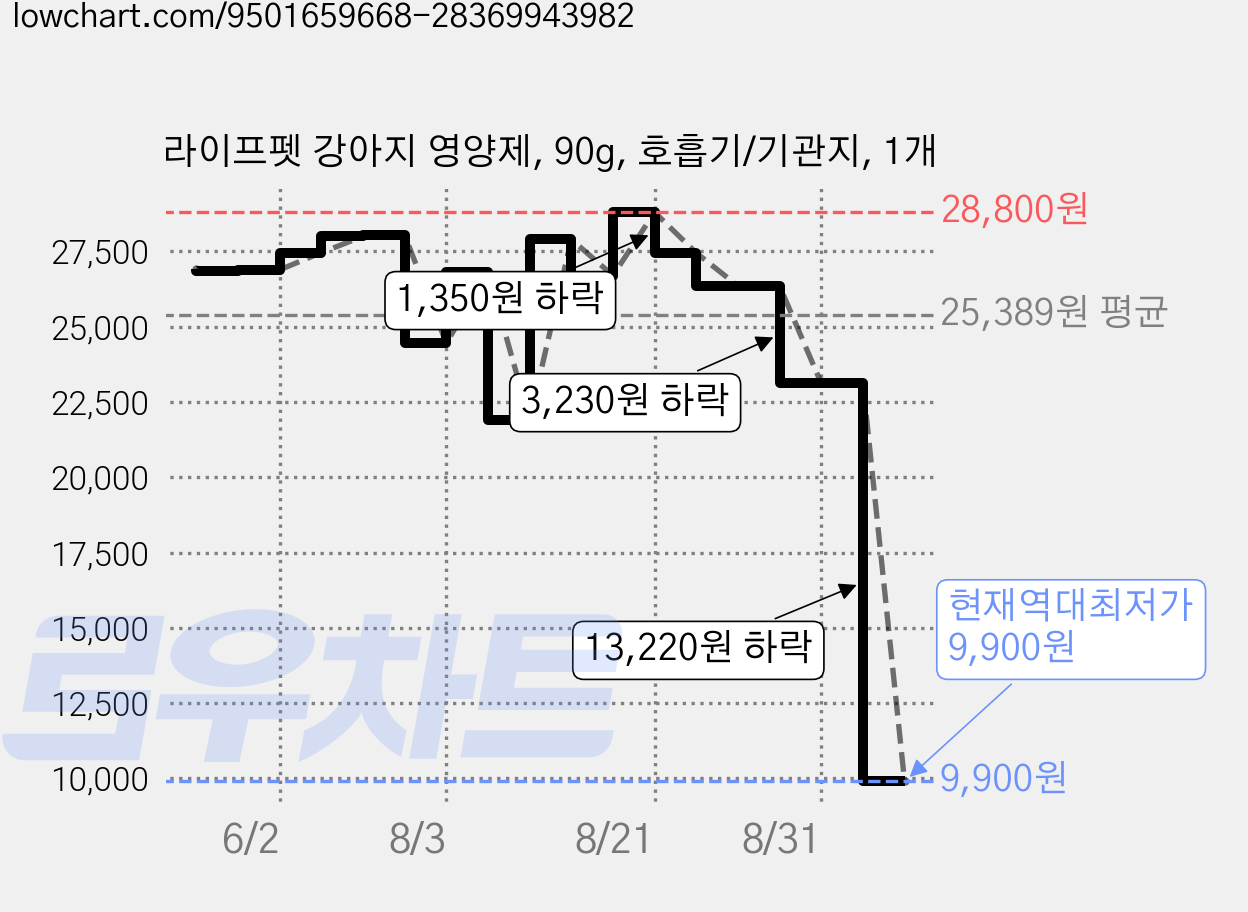 라이프펫 강아지 영양제, 90g, 호흡기/기관지, 1개 가격 변동 차트, 현재가 9,900원, 역대최저가