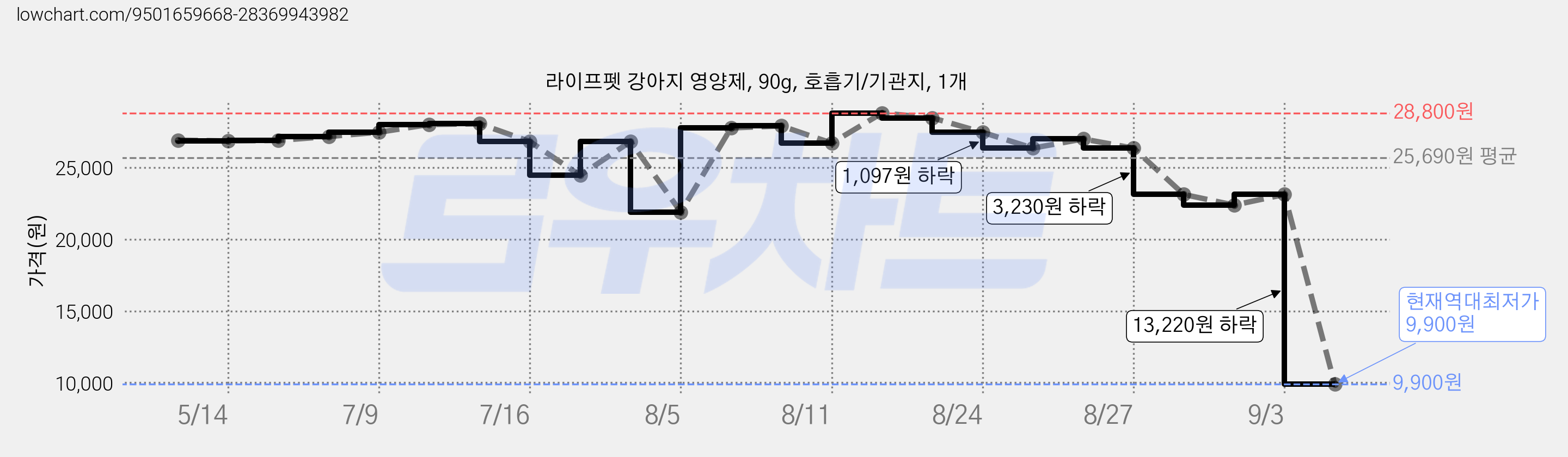 라이프펫 강아지 영양제, 90g, 호흡기/기관지, 1개 가격 변동 차트, 현재가 9,900원, 역대최저가