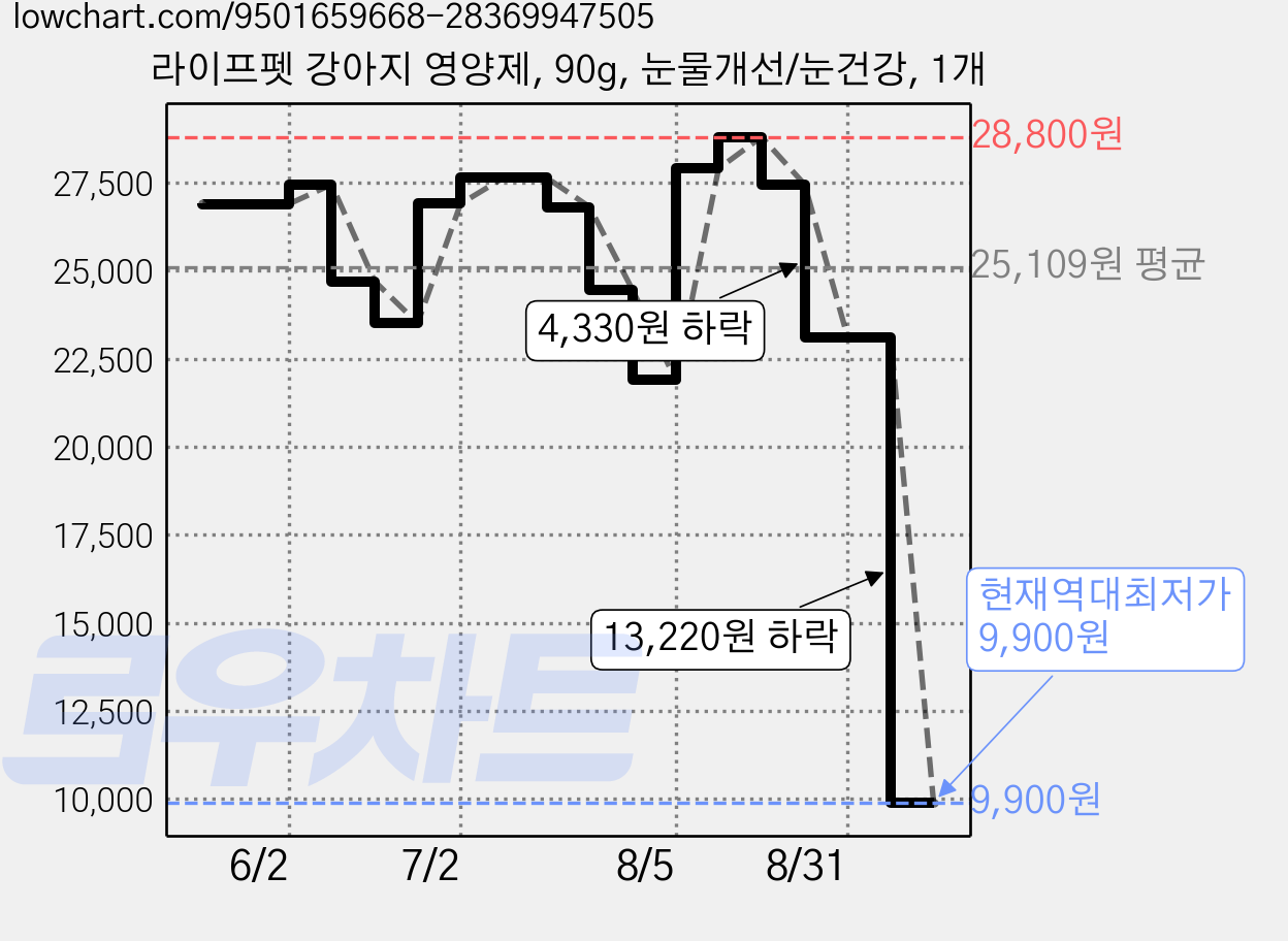 라이프펫 강아지 영양제, 90g, 눈물개선/눈건강, 1개 가격 변동 차트, 현재가 9,900원, 역대최저가