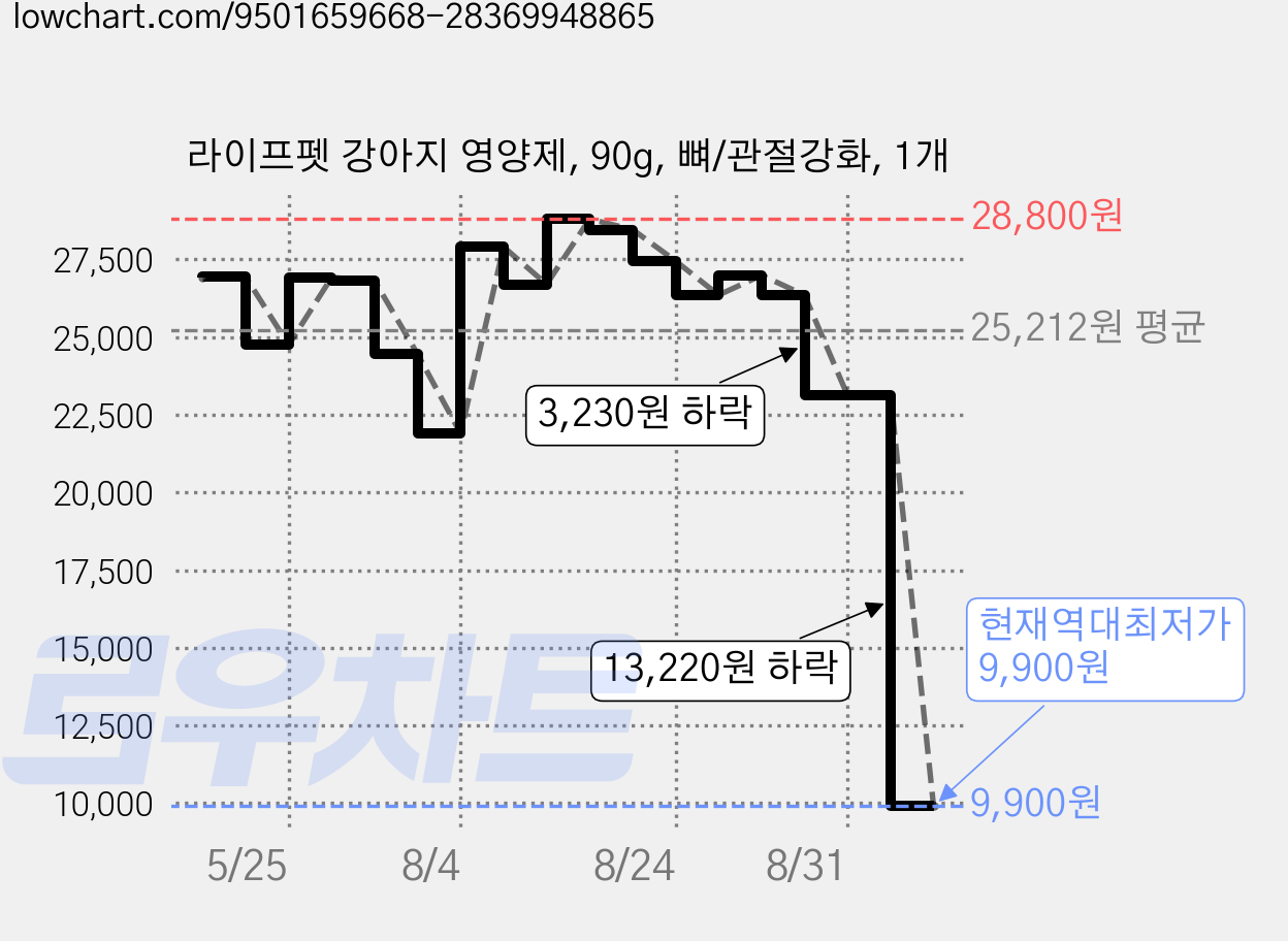 라이프펫 강아지 영양제, 90g, 뼈/관절강화, 1개 가격 변동 차트, 현재가 9,900원, 역대최저가