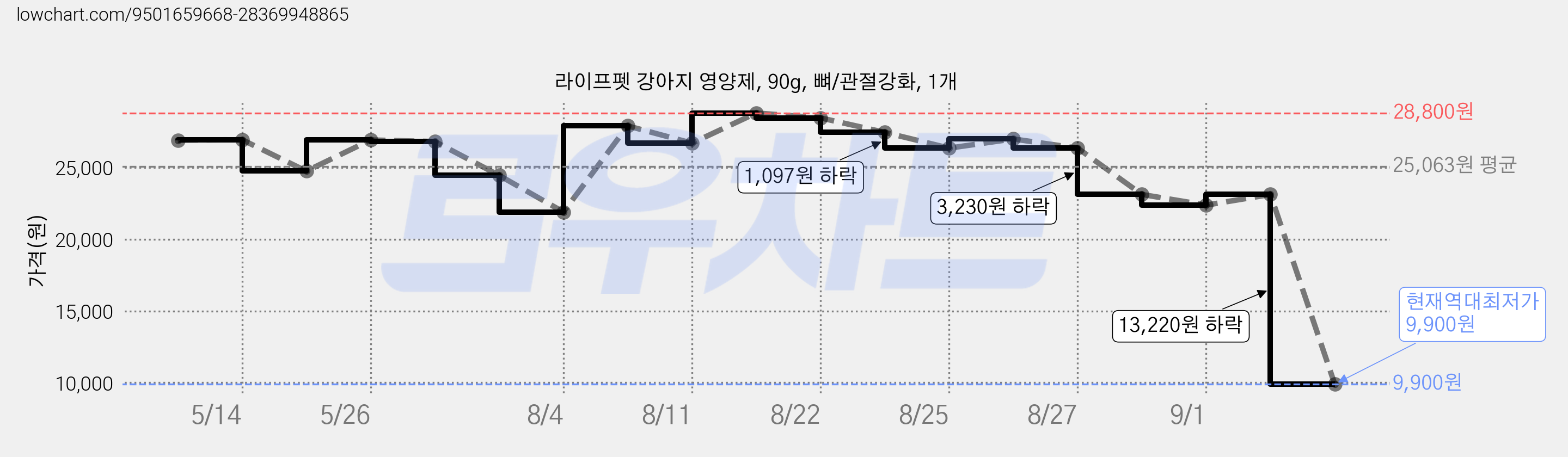 라이프펫 강아지 영양제, 90g, 뼈/관절강화, 1개 가격 변동 차트, 현재가 9,900원, 역대최저가