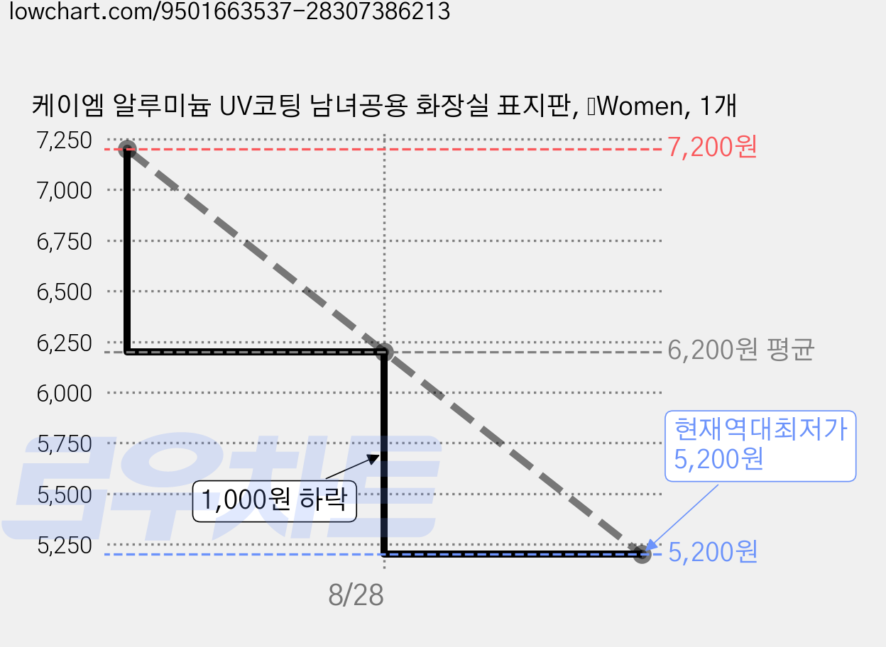 케이엠 알루미늄 UV코팅 남녀공용 화장실 표지판, ﻿Women, 1개 가격 변동 차트, 현재가 5,200원, 역대최저가