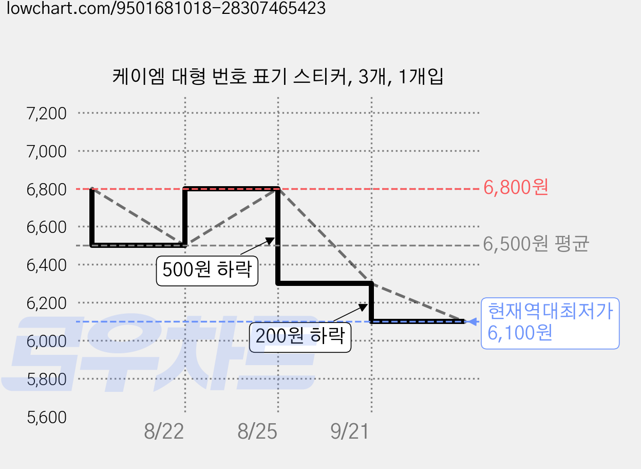 케이엠 대형 번호 표기 스티커, 3개, 1개입 가격 변동 차트, 현재가 6,100원, 역대최저가