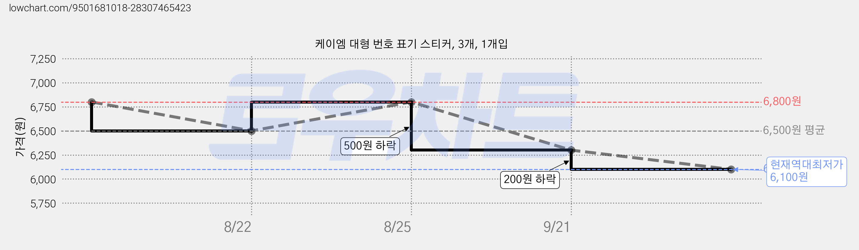 케이엠 대형 번호 표기 스티커, 3개, 1개입 가격 변동 차트, 현재가 6,100원, 역대최저가