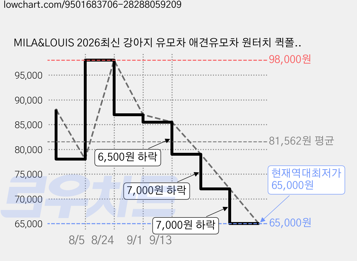 MILA&LOUIS 2026최신 강아지 유모차 애견유모차 원터치 퀵폴딩 강아지유모차 분리형 프리미엄 소중형견 접이식 개모차, 골드, 1개, 이중 접이식 가격 변동 차트, 현재가 65,000원, 역대최저가