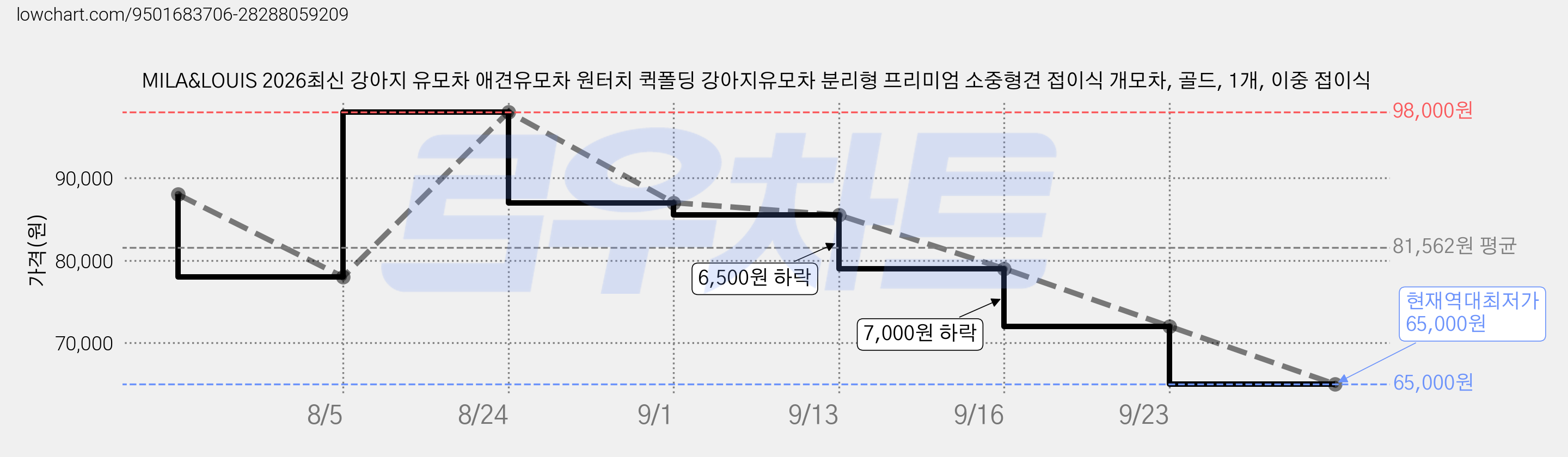 MILA&LOUIS 2026최신 강아지 유모차 애견유모차 원터치 퀵폴딩 강아지유모차 분리형 프리미엄 소중형견 접이식 개모차, 골드, 1개, 이중 접이식 가격 변동 차트, 현재가 65,000원, 역대최저가