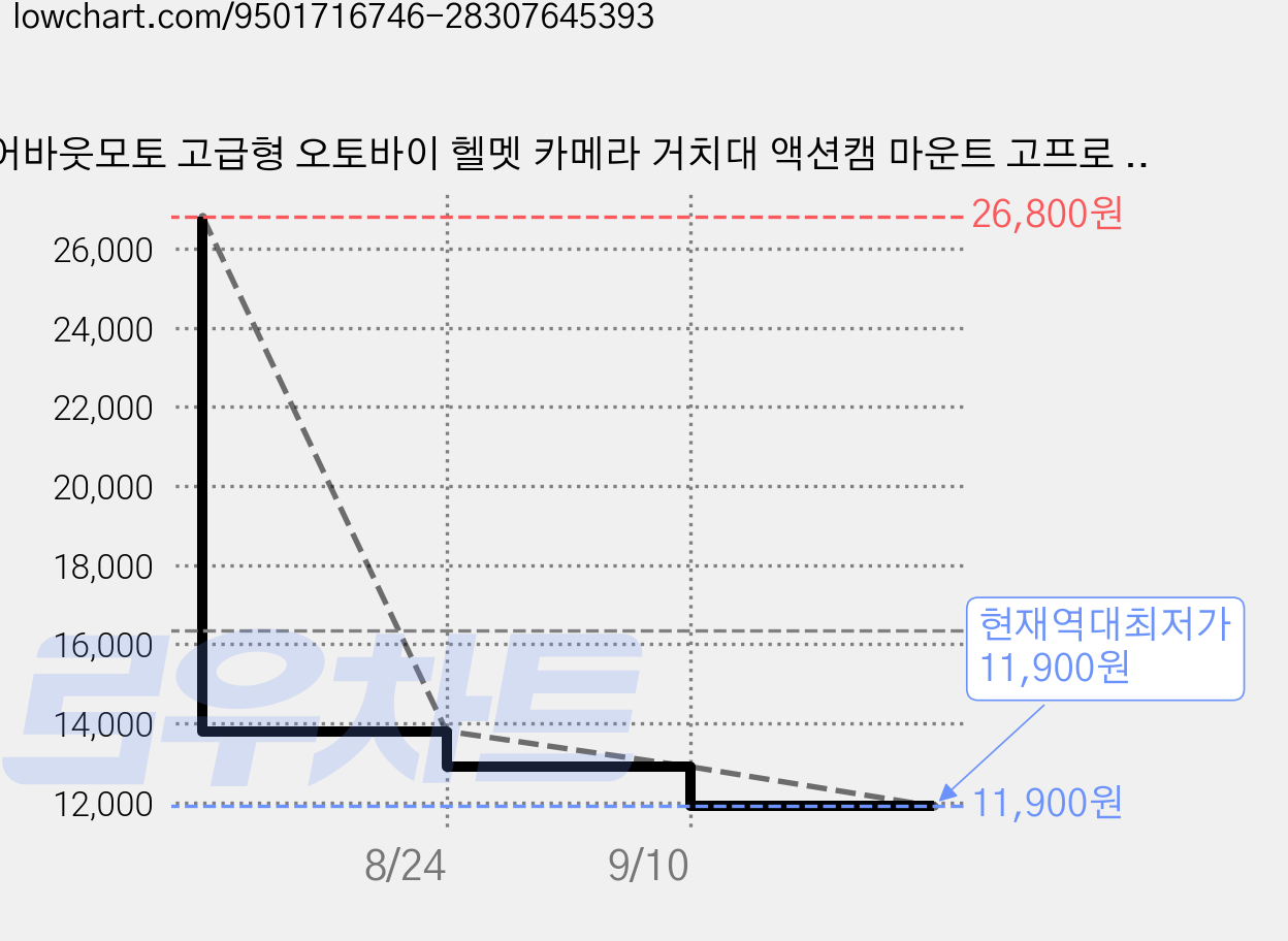 어바웃모토 고급형 오토바이 헬멧 카메라 거치대 액션캠 마운트 고프로 오즈모 X5, 1박스, MCGLO-016 가격 변동 차트, 현재가 11,900원, 역대최저가