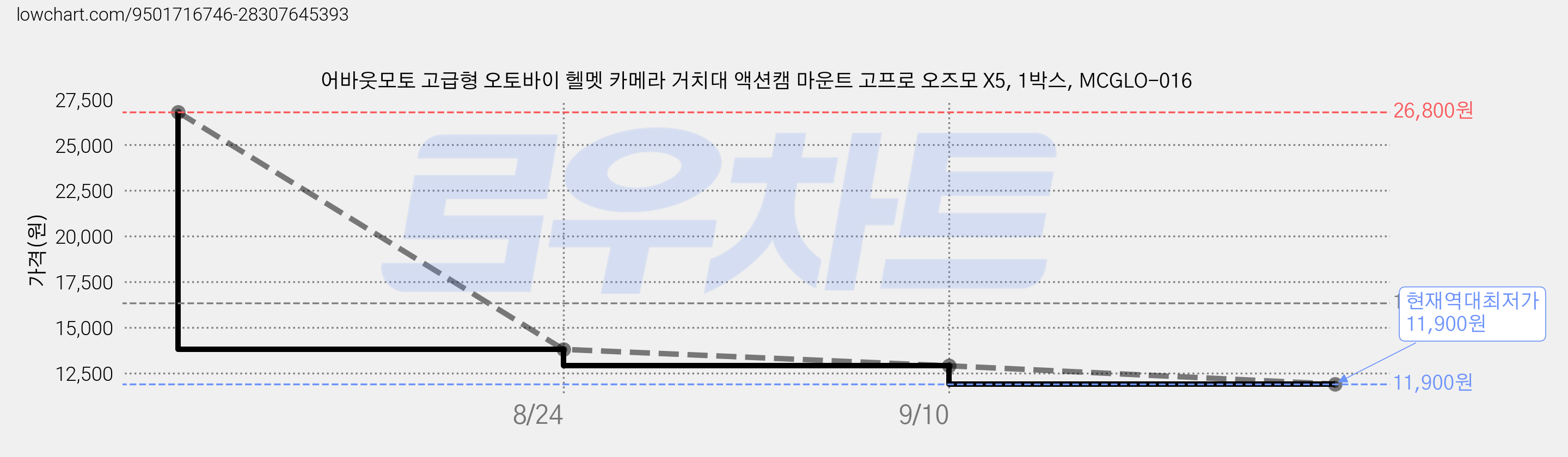 어바웃모토 고급형 오토바이 헬멧 카메라 거치대 액션캠 마운트 고프로 오즈모 X5, 1박스, MCGLO-016 가격 변동 차트, 현재가 11,900원, 역대최저가