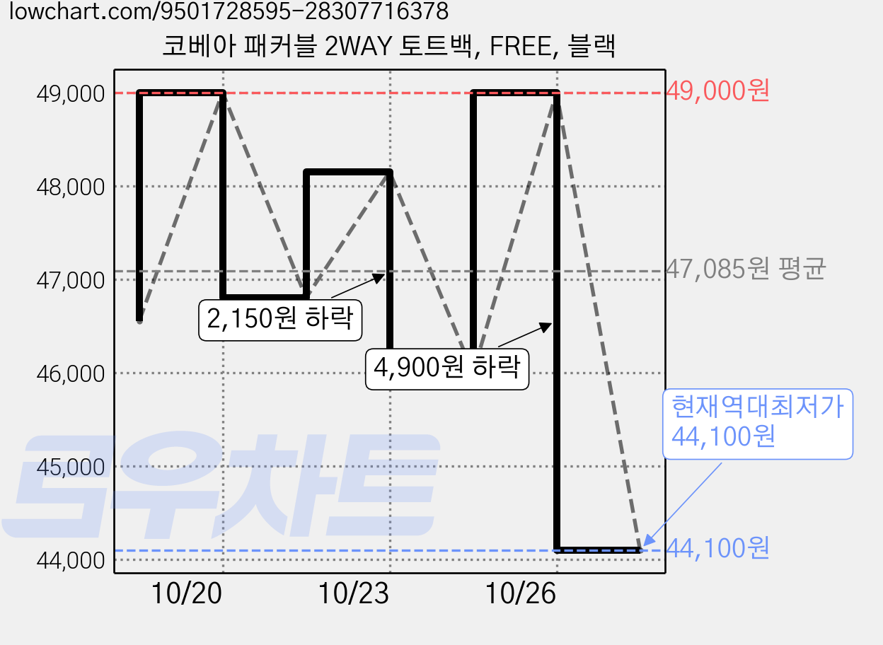 코베아 패커블 2WAY 토트백, FREE, 블랙 가격 변동 차트, 현재가 44,100원, 역대최저가