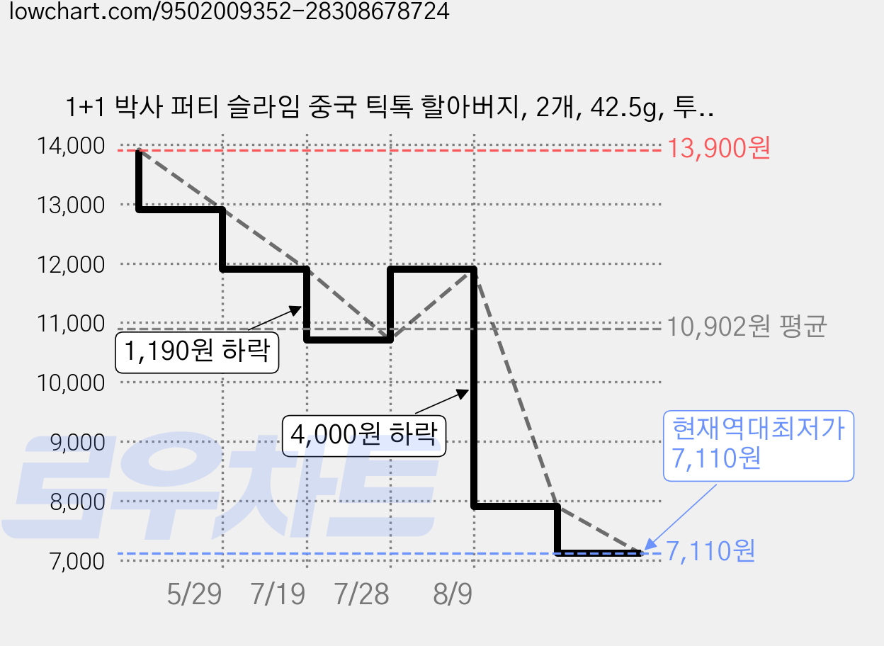 1+1 박사 퍼티 슬라임 중국 틱톡 할아버지, 2개, 42.5g, 투명 가격 변동 차트, 현재가 7,110원, 역대최저가