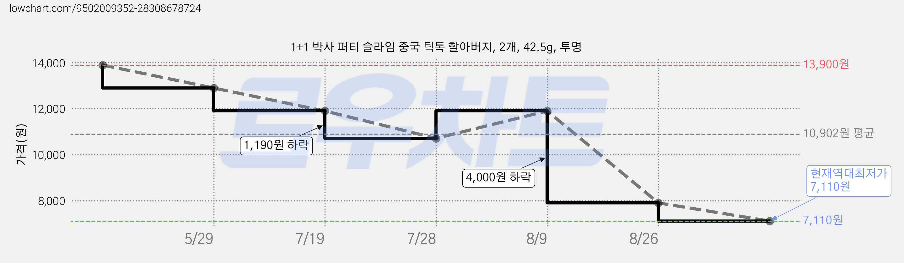 1+1 박사 퍼티 슬라임 중국 틱톡 할아버지, 2개, 42.5g, 투명 가격 변동 차트, 현재가 7,110원, 역대최저가