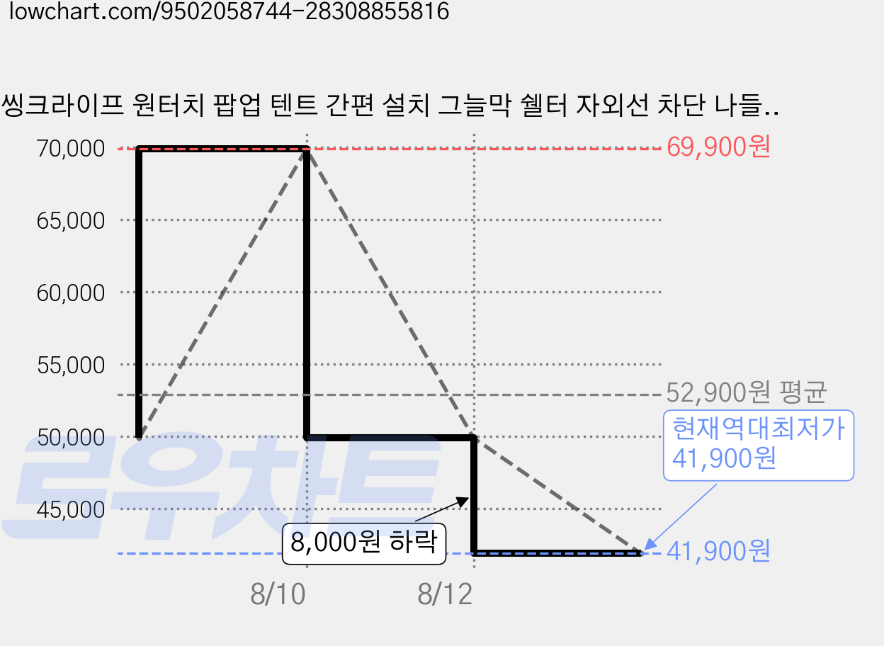 씽크라이프 원터치 팝업 텐트 간편 설치 그늘막 쉘터 자외선 차단 나들이 한강 피크닉용, 화이트, 3-4인용 가격 변동 차트, 현재가 41,900원, 역대최저가