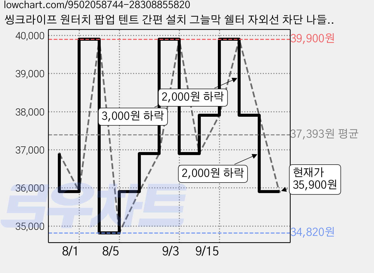 씽크라이프 원터치 팝업 텐트 간편 설치 그늘막 쉘터 자외선 차단 나들이 한강 피크닉용, 화이트, 1-2인용 가격 변동 차트, 현재가 35,900원, 관측 최저가 34,820원