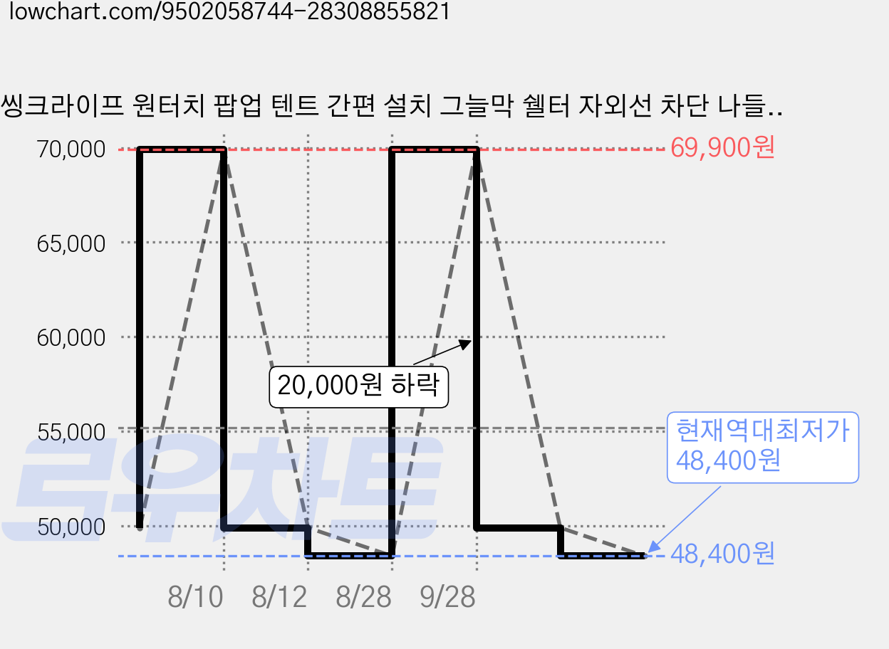 씽크라이프 원터치 팝업 텐트 간편 설치 그늘막 쉘터 자외선 차단 나들이 한강 피크닉용, 블루, 3-4인용 가격 변동 차트, 현재가 48,400원, 역대최저가