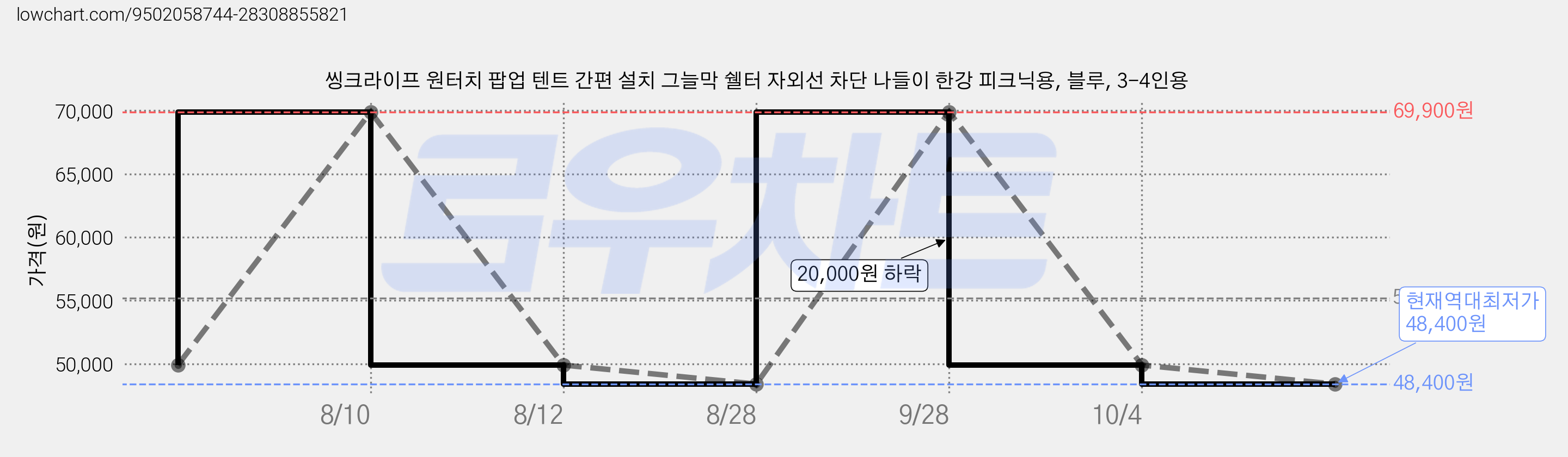씽크라이프 원터치 팝업 텐트 간편 설치 그늘막 쉘터 자외선 차단 나들이 한강 피크닉용, 블루, 3-4인용 가격 변동 차트, 현재가 48,400원, 역대최저가