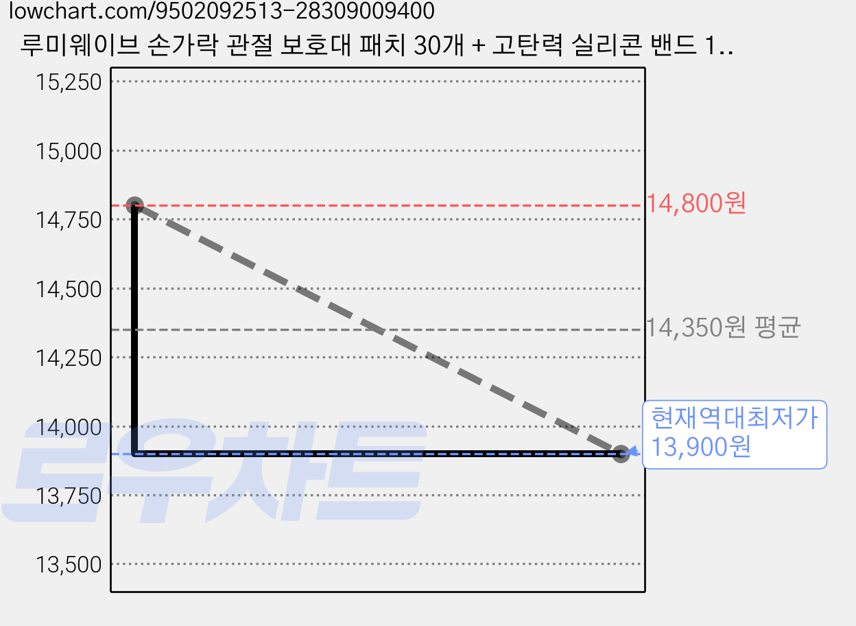 루미웨이브 손가락 관절 보호대 패치 30개 + 고탄력 실리콘 밴드 10개 1세트, 1개 가격 변동 차트, 현재가 13,900원, 역대최저가