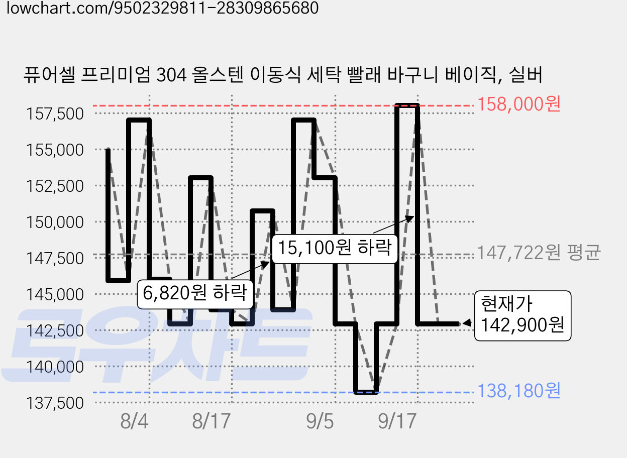 퓨어셀 프리미엄 304 올스텐 이동식 세탁 빨래 바구니 베이직, 실버 가격 변동 차트, 현재가 142,900원, 관측 최저가 138,180원