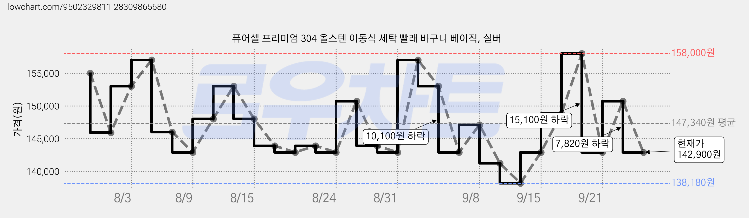 퓨어셀 프리미엄 304 올스텐 이동식 세탁 빨래 바구니 베이직, 실버 가격 변동 차트, 현재가 142,900원, 관측 최저가 138,180원