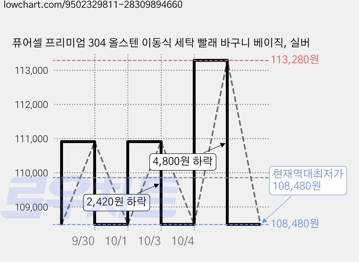 퓨어셀 프리미엄 304 올스텐 이동식 세탁 빨래 바구니 베이직, 실버 가격 변동 차트, 현재가 108,480원, 역대최저가
