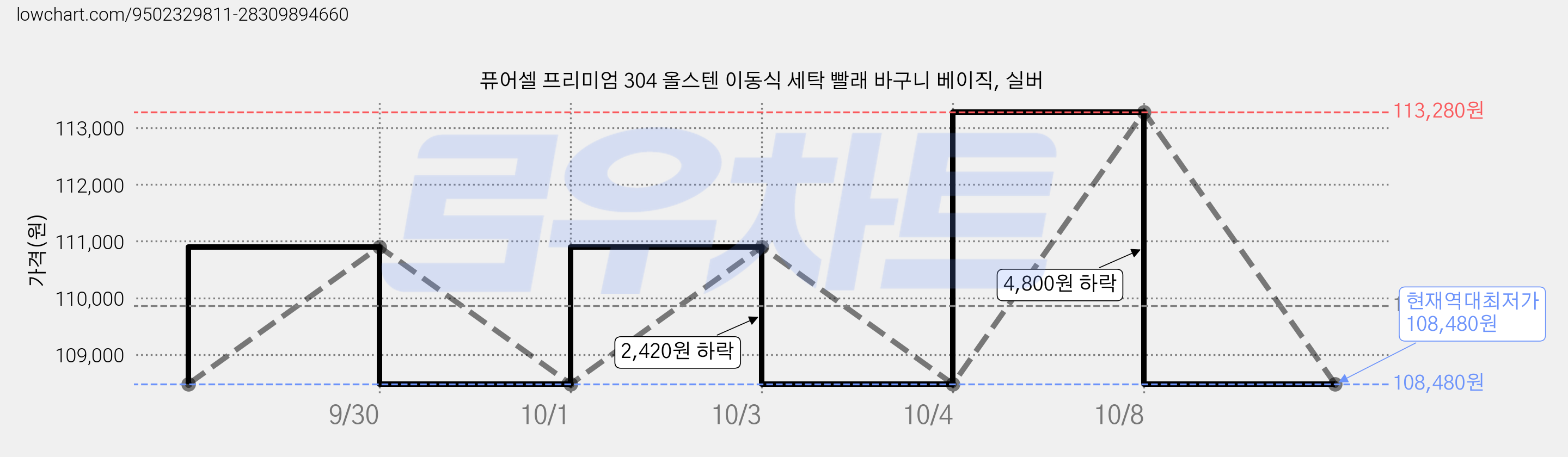 퓨어셀 프리미엄 304 올스텐 이동식 세탁 빨래 바구니 베이직, 실버 가격 변동 차트, 현재가 108,480원, 역대최저가