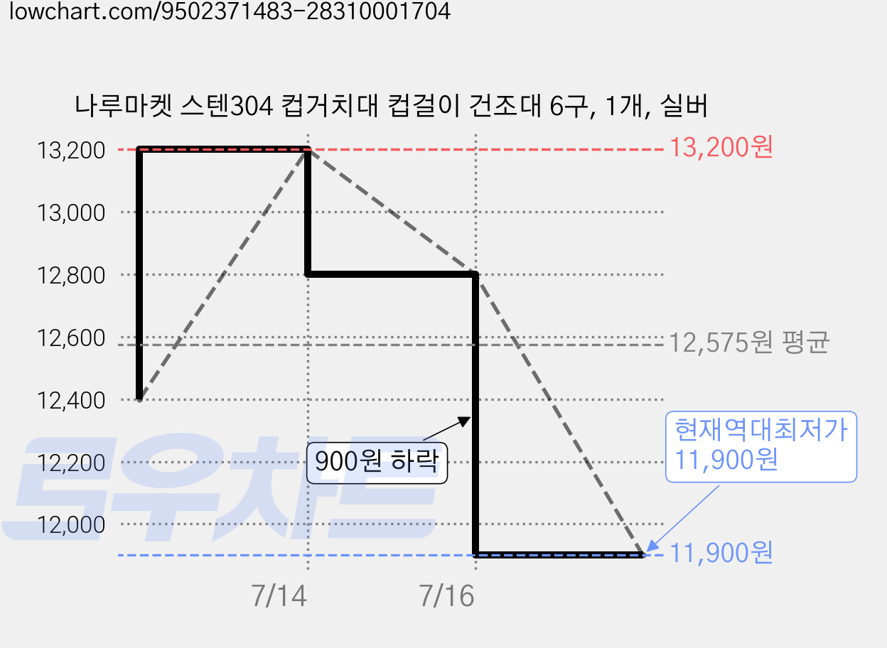 나루마켓 스텐304 컵거치대 컵걸이 건조대 6구, 1개, 실버 가격 변동 차트, 현재가 11,900원, 역대최저가