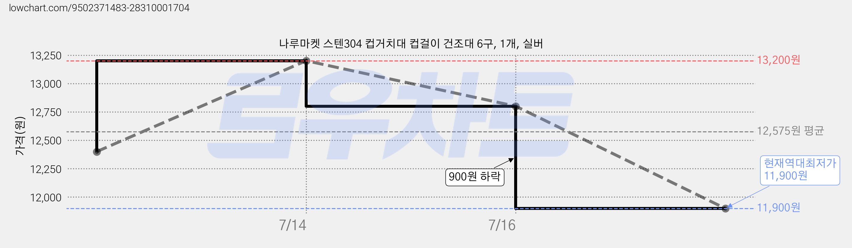 나루마켓 스텐304 컵거치대 컵걸이 건조대 6구, 1개, 실버 가격 변동 차트, 현재가 11,900원, 역대최저가