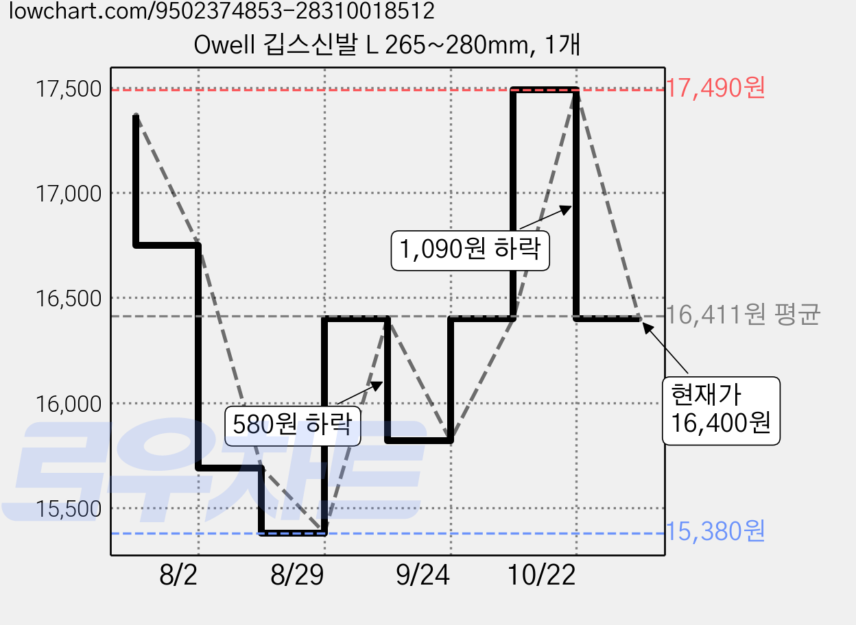 Owell 깁스신발 L 265~280mm, 1개 가격 변동 차트, 현재가 14,760원, 역대최저가