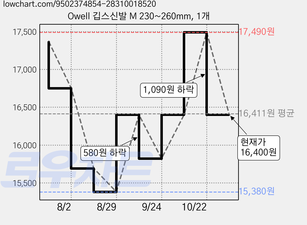 Owell 깁스신발 M 230~260mm, 1개 가격 변동 차트, 현재가 16,400원, 관측 최저가 14,760원