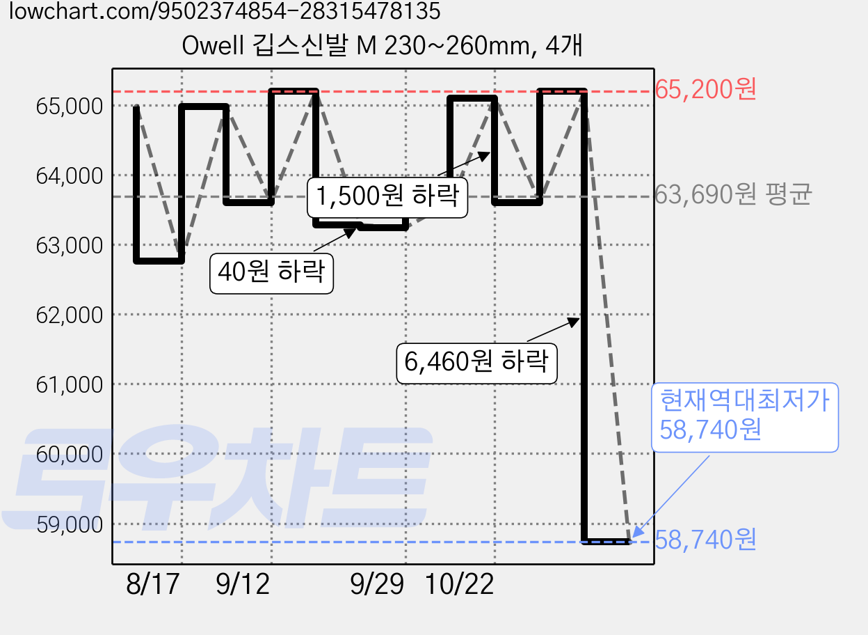 Owell 깁스신발 M 230~260mm, 4개 가격 변동 차트, 현재가 58,740원, 역대최저가