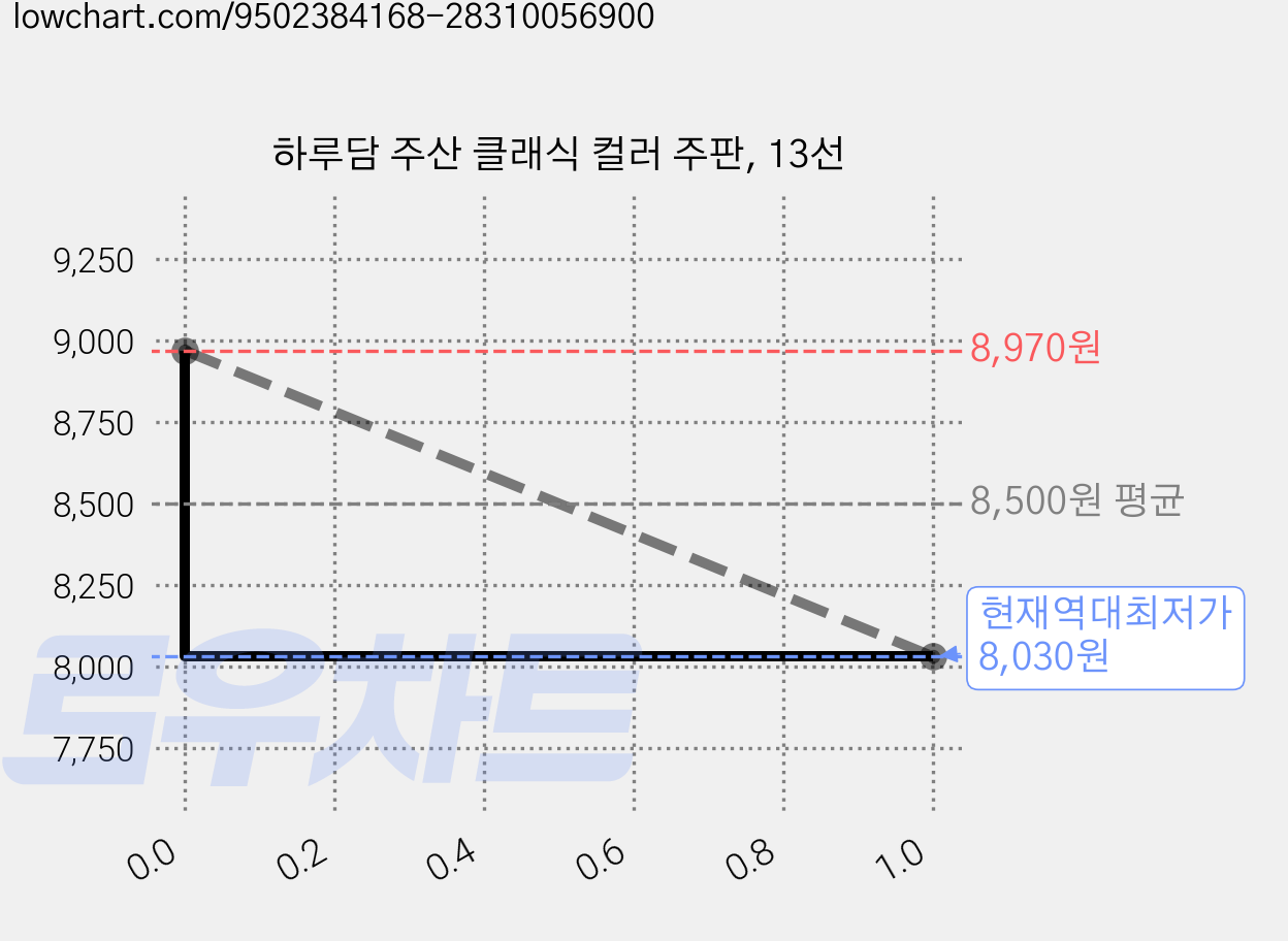하루담 주산 클래식 컬러 주판, 13선 가격 변동 차트, 현재가 8,030원, 역대최저가