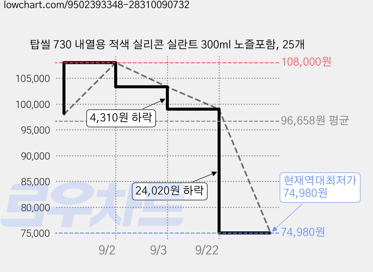 탑씰 730 내열용 적색 실리콘 실란트 300ml 노즐포함, 25개 가격 변동 차트, 현재가 74,980원, 역대최저가