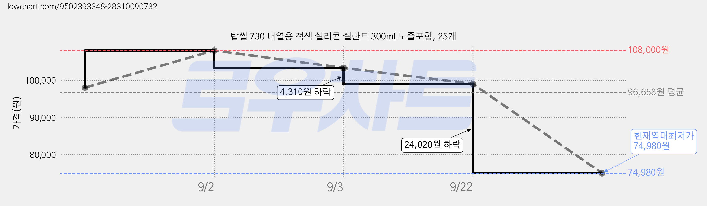 탑씰 730 내열용 적색 실리콘 실란트 300ml 노즐포함, 25개 가격 변동 차트, 현재가 74,980원, 역대최저가