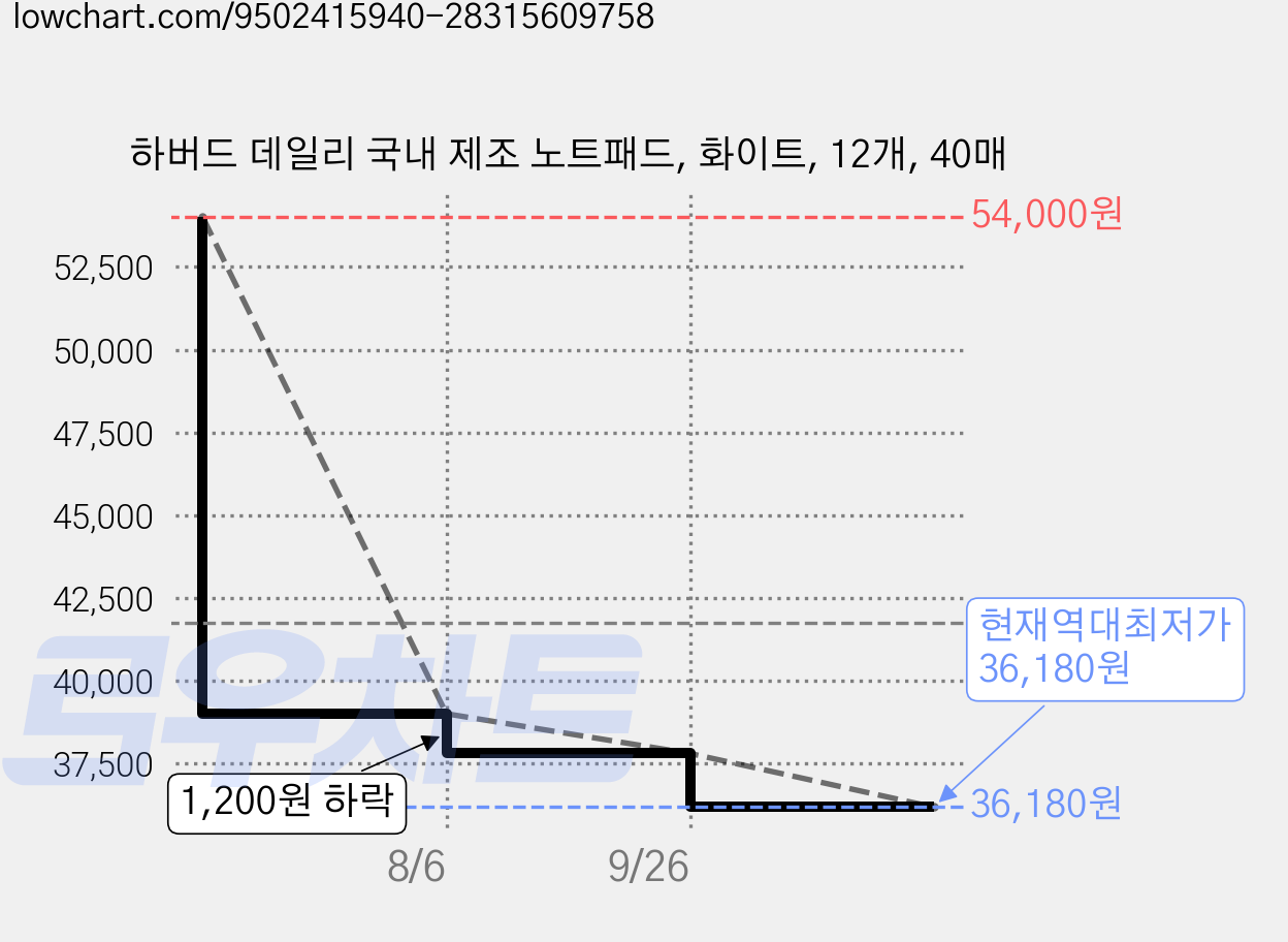 하버드 데일리 국내 제조 노트패드, 화이트, 12개, 40매 가격 변동 차트, 현재가 36,180원, 역대최저가