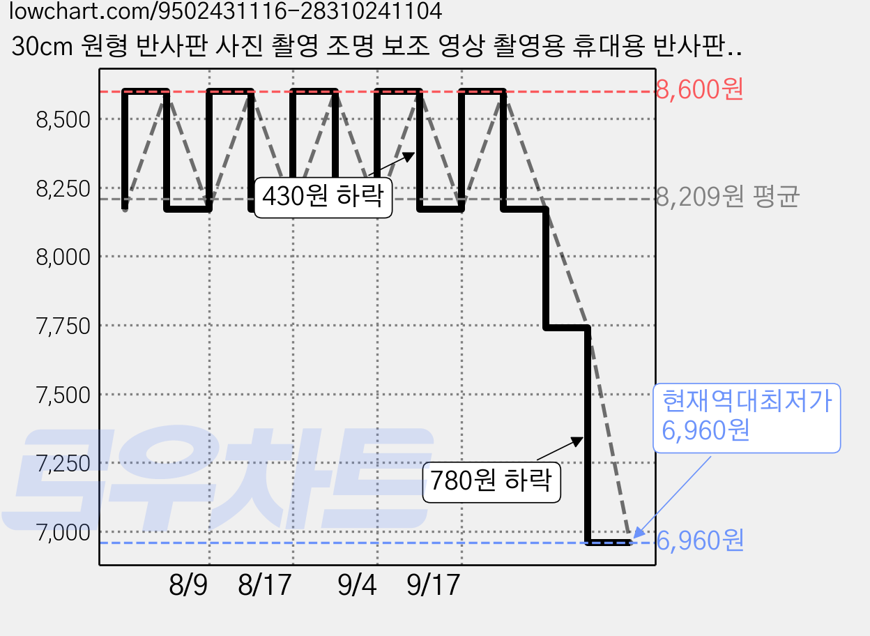 30cm 원형 반사판 사진 촬영 조명 보조 영상 촬영용 휴대용 반사판, 1개, 은백색 30cm 가격 변동 차트, 현재가 6,960원, 역대최저가