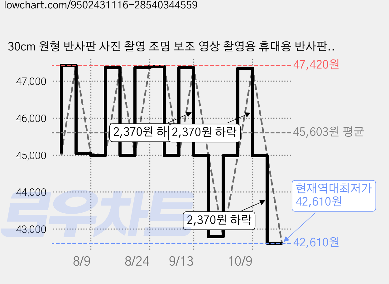 30cm 원형 반사판 사진 촬영 조명 보조 영상 촬영용 휴대용 반사판, 6개, 은백색 30cm 가격 변동 차트, 현재가 42,610원, 역대최저가