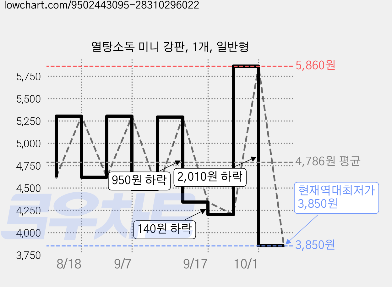 열탕소독 미니 강판, 1개, 일반형 가격 변동 차트, 현재가 3,850원, 역대최저가