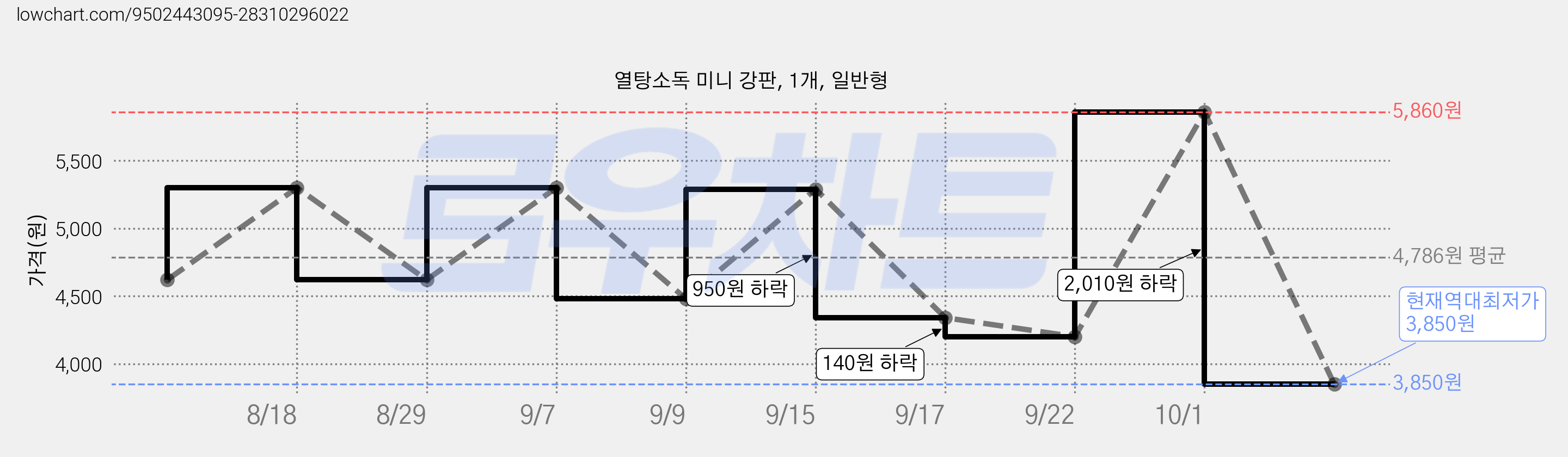 열탕소독 미니 강판, 1개, 일반형 가격 변동 차트, 현재가 3,850원, 역대최저가