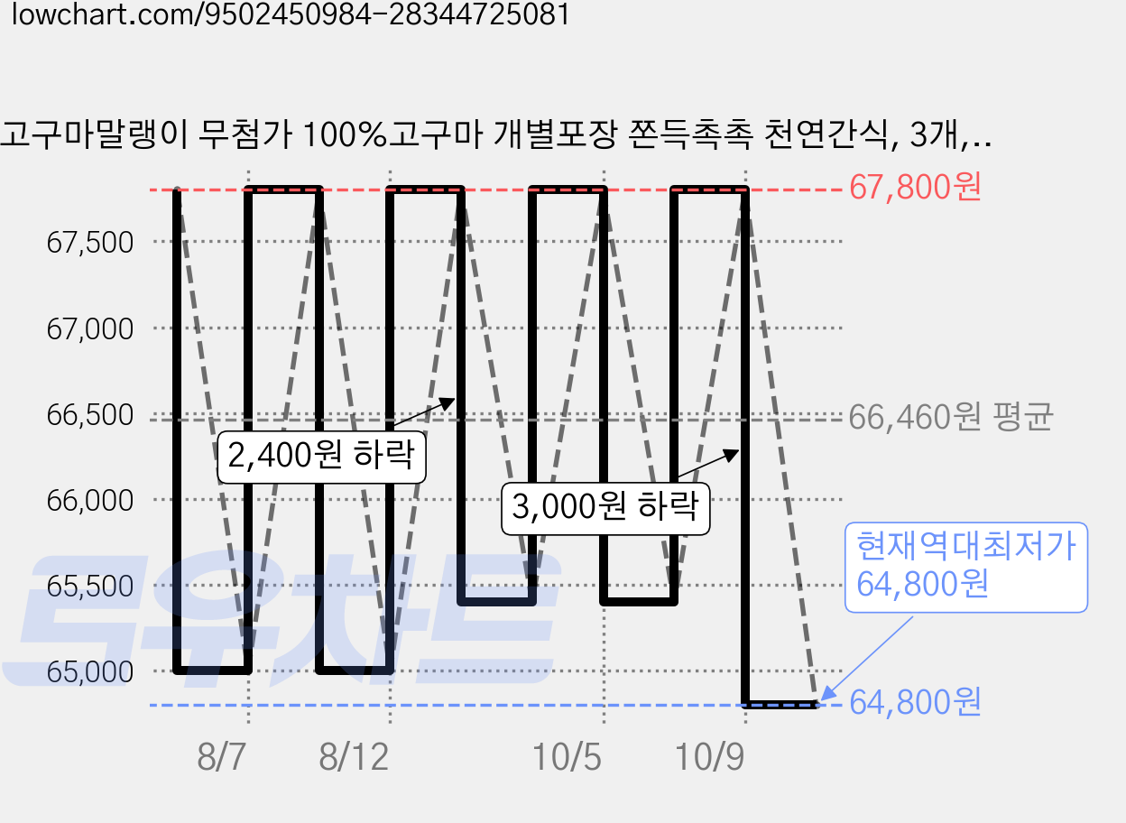 고구마말랭이 무첨가 100%고구마 개별포장 쫀득촉촉 천연간식, 3개, 1000g 가격 변동 차트, 현재가 64,800원, 역대최저가