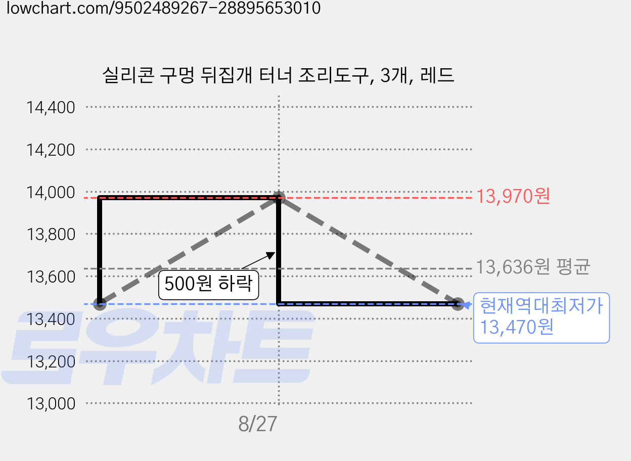 실리콘 구멍 뒤집개 터너 조리도구, 3개, 레드 가격 변동 차트, 현재가 13,470원, 역대최저가