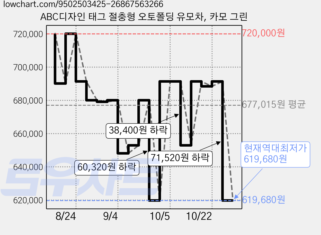 ABC디자인 태그 절충형 오토폴딩 유모차, 카모 그린 가격 변동 차트, 현재가 619,680원, 역대최저가