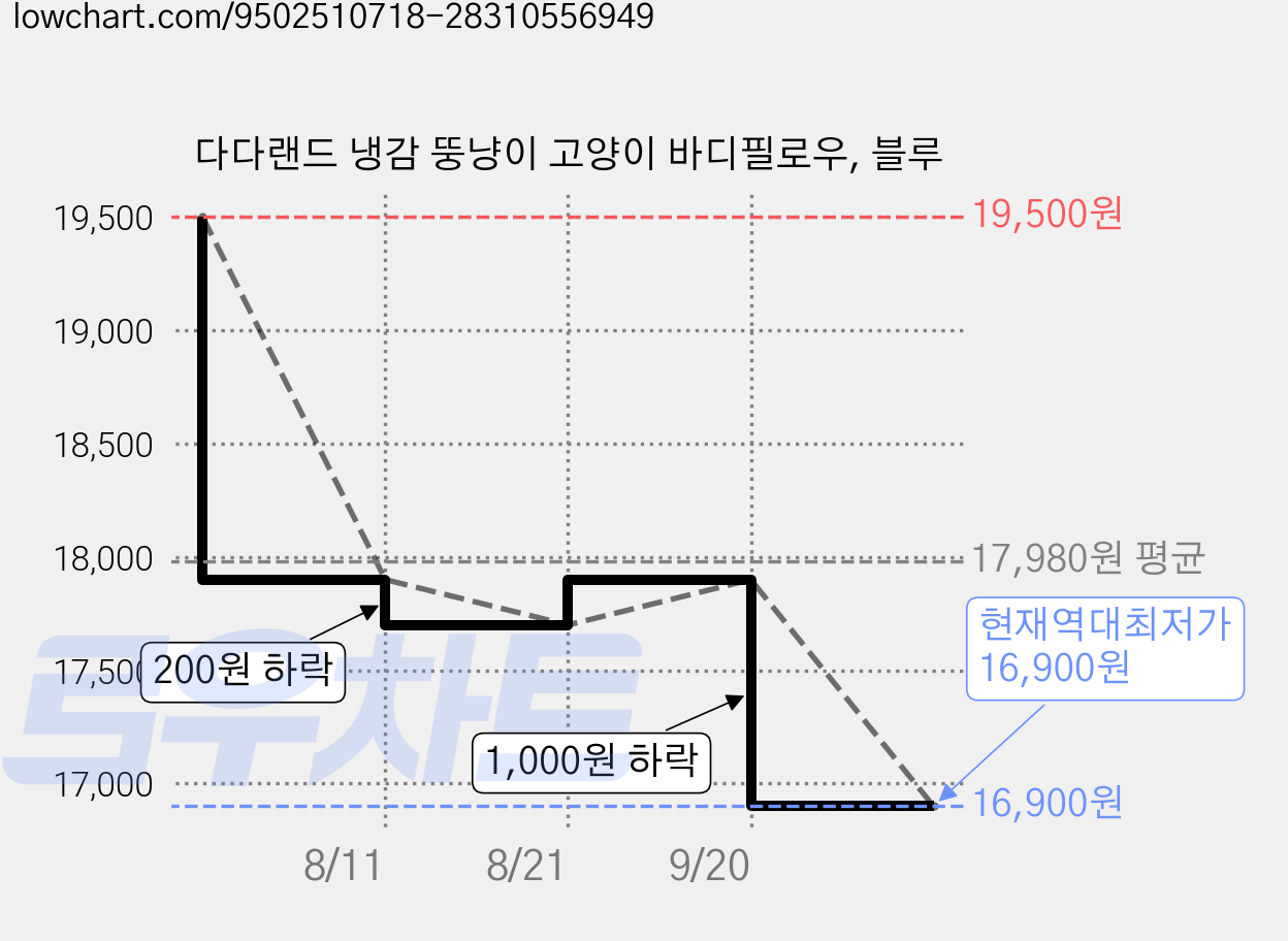 다다랜드 냉감 뚱냥이 고양이 바디필로우, 블루 가격 변동 차트, 현재가 16,900원, 역대최저가